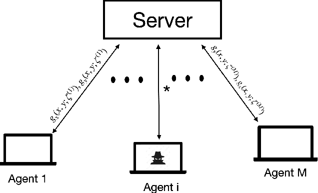 Figure 1 for Distributed Statistical Min-Max Learning in the Presence of Byzantine Agents