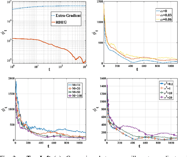 Figure 2 for Distributed Statistical Min-Max Learning in the Presence of Byzantine Agents