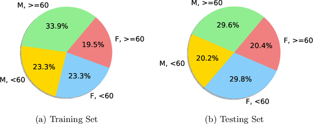 Figure 3 for On the Fairness of Swarm Learning in Skin Lesion Classification
