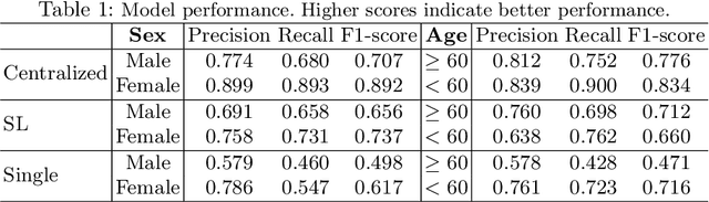 Figure 2 for On the Fairness of Swarm Learning in Skin Lesion Classification