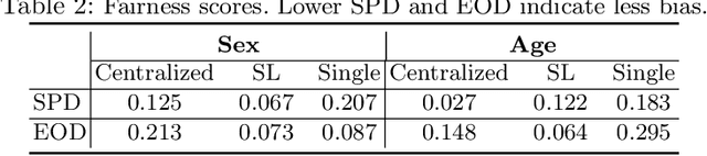 Figure 4 for On the Fairness of Swarm Learning in Skin Lesion Classification