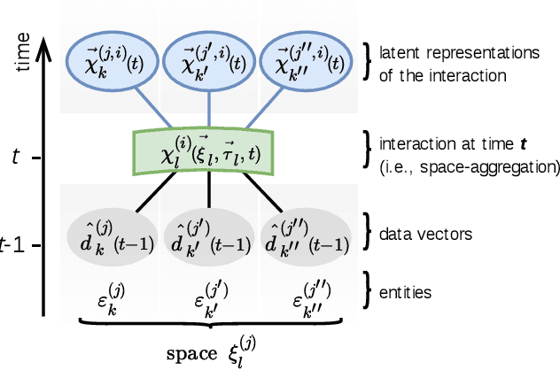 Figure 1 for Supervised learning on heterogeneous, attributed entities interacting over time