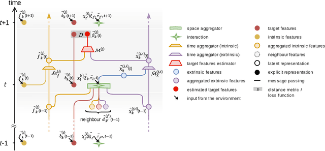 Figure 3 for Supervised learning on heterogeneous, attributed entities interacting over time