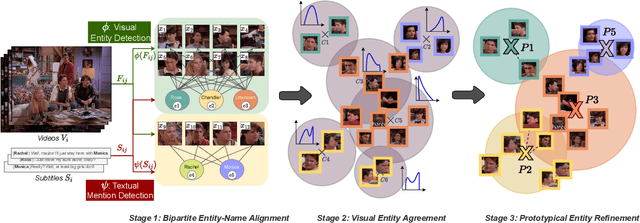Figure 3 for Self-Contained Entity Discovery from Captioned Videos