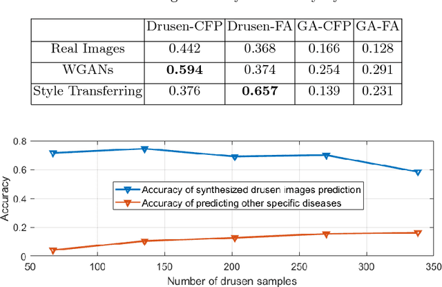 Figure 2 for Synthesizing New Retinal Symptom Images by Multiple Generative Models