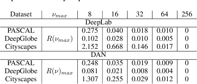 Figure 1 for Spectral Analysis for Semantic Segmentation with Applications on Feature Truncation and Weak Annotation