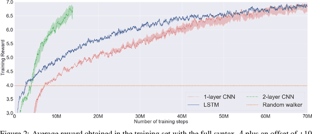 Figure 4 for Systematic Generalisation through Task Temporal Logic and Deep Reinforcement Learning