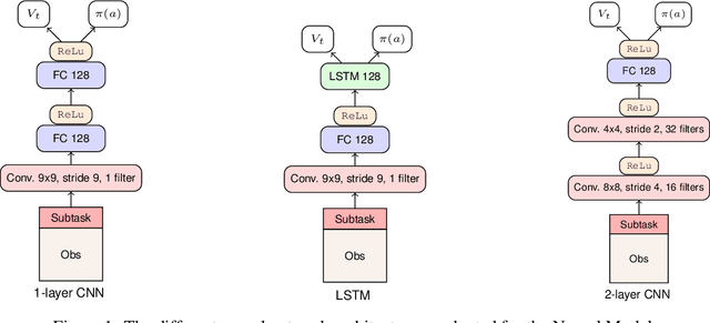 Figure 1 for Systematic Generalisation through Task Temporal Logic and Deep Reinforcement Learning