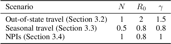 Figure 3 for Discrepancies in Epidemiological Modeling of Aggregated Heterogeneous Data