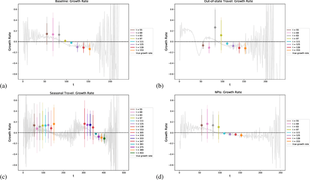 Figure 4 for Discrepancies in Epidemiological Modeling of Aggregated Heterogeneous Data