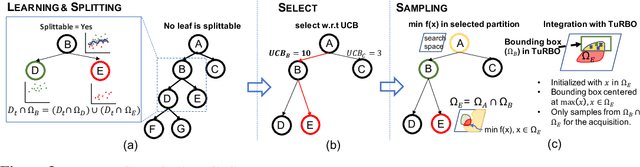 Figure 3 for Learning Search Space Partition for Black-box Optimization using Monte Carlo Tree Search