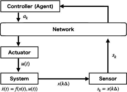 Figure 1 for Deep Reinforcement Learning Based Networked Control with Network Delays for Signal Temporal Logic Specifications