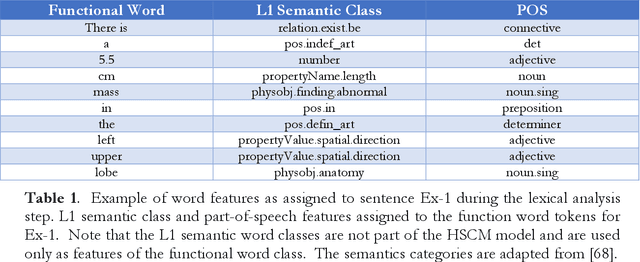 Figure 2 for Design considerations for a hierarchical semantic compositional framework for medical natural language understanding