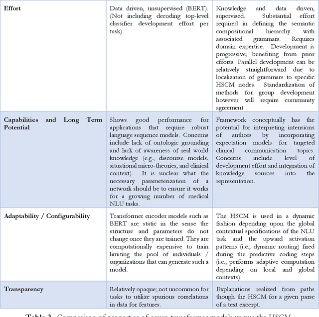Figure 4 for Design considerations for a hierarchical semantic compositional framework for medical natural language understanding