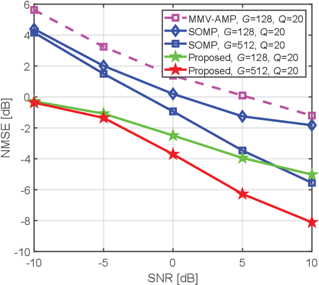 Figure 3 for Model-Driven Deep Learning Based Channel Estimation and Feedback for Millimeter-Wave Massive Hybrid MIMO Systems