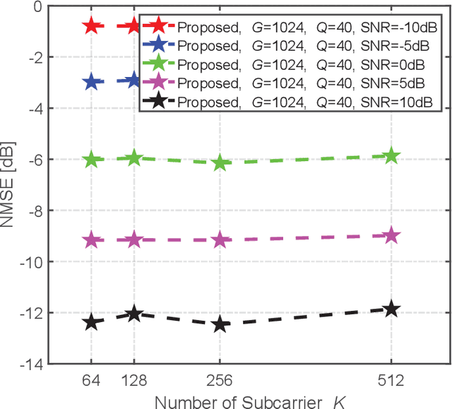 Figure 4 for Model-Driven Deep Learning Based Channel Estimation and Feedback for Millimeter-Wave Massive Hybrid MIMO Systems