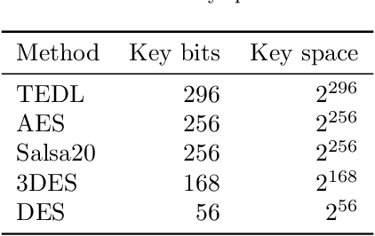 Figure 4 for TEDL: A Text Encryption Method Based on Deep Learning