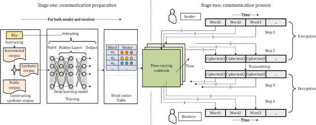 Figure 1 for TEDL: A Text Encryption Method Based on Deep Learning