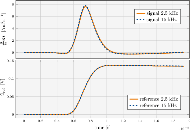 Figure 3 for System Matrix based Reconstruction for Pulsed Sequences in Magnetic Particle Imaging