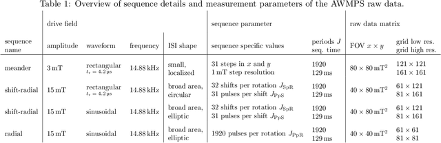 Figure 2 for System Matrix based Reconstruction for Pulsed Sequences in Magnetic Particle Imaging
