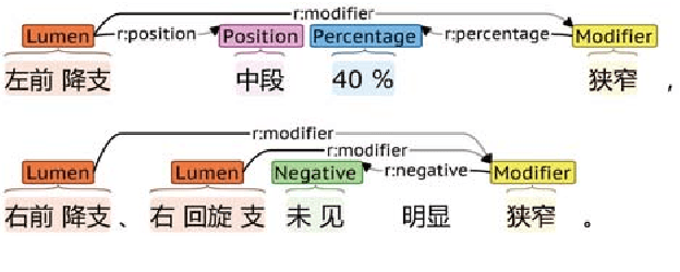 Figure 1 for Recurrent Capsule Network for Relations Extraction: A Practical Application to the Severity Classification of Coronary Artery Disease