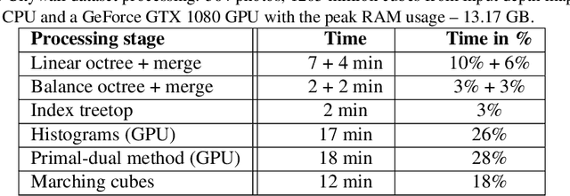 Figure 4 for Out-of-Core Surface Reconstruction via Global $TGV$ Minimization