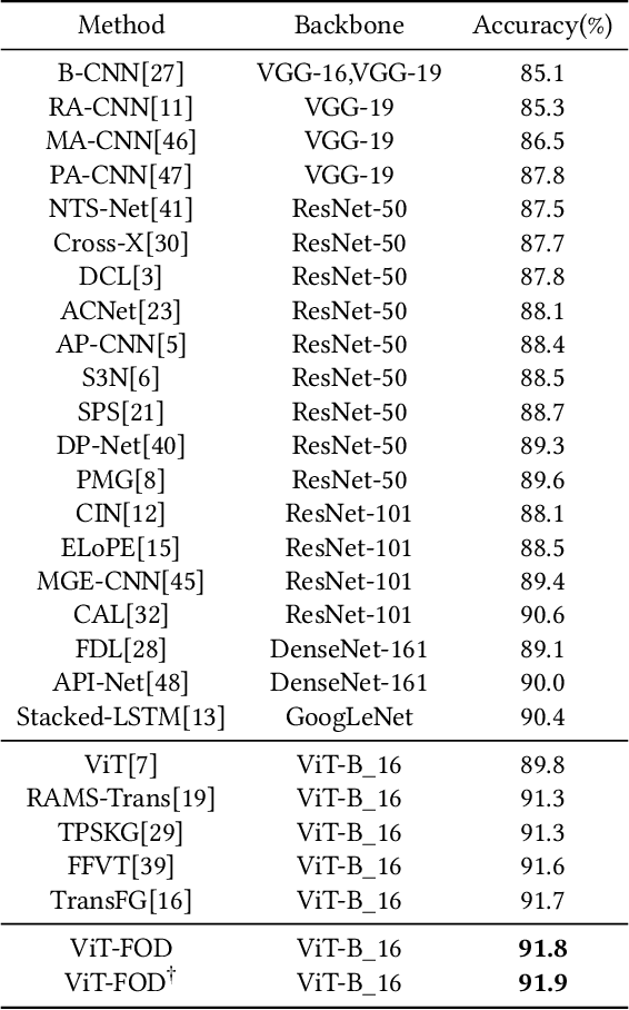 Figure 4 for ViT-FOD: A Vision Transformer based Fine-grained Object Discriminator