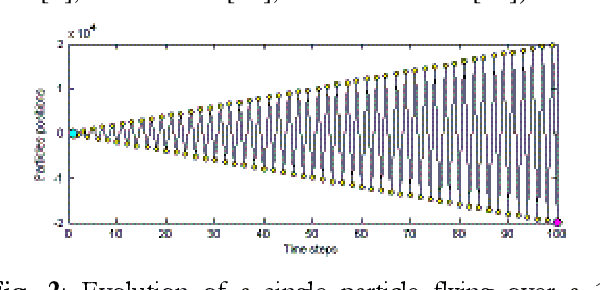 Figure 3 for Particle Swarm Optimization: Development of a General-Purpose Optimizer