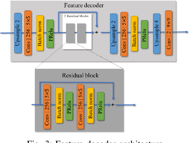 Figure 3 for Deep Convolutional Compression for Massive MIMO CSI Feedback