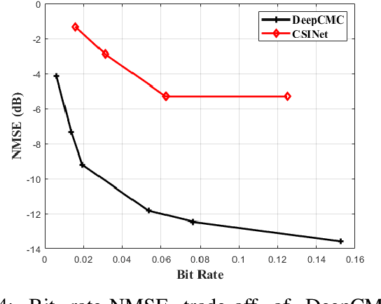 Figure 4 for Deep Convolutional Compression for Massive MIMO CSI Feedback
