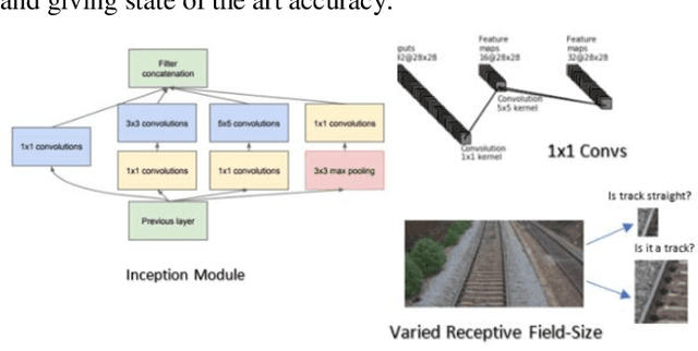 Figure 1 for Vision Based Railway Track Monitoring using Deep Learning