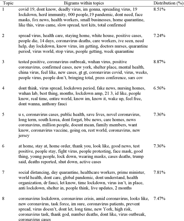 Figure 4 for Twitter discussions and emotions about COVID-19 pandemic: a machine learning approach
