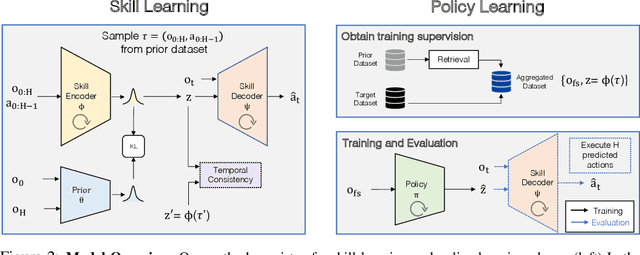 Figure 3 for Learning and Retrieval from Prior Data for Skill-based Imitation Learning