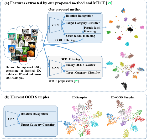 Figure 1 for Trash to Treasure: Harvesting OOD Data with Cross-Modal Matching for Open-Set Semi-Supervised Learning