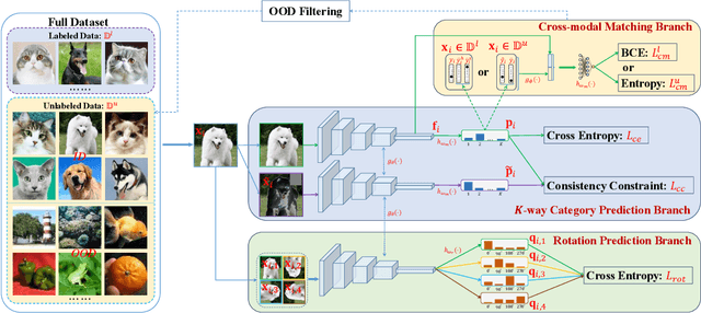 Figure 3 for Trash to Treasure: Harvesting OOD Data with Cross-Modal Matching for Open-Set Semi-Supervised Learning