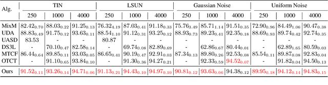 Figure 2 for Trash to Treasure: Harvesting OOD Data with Cross-Modal Matching for Open-Set Semi-Supervised Learning