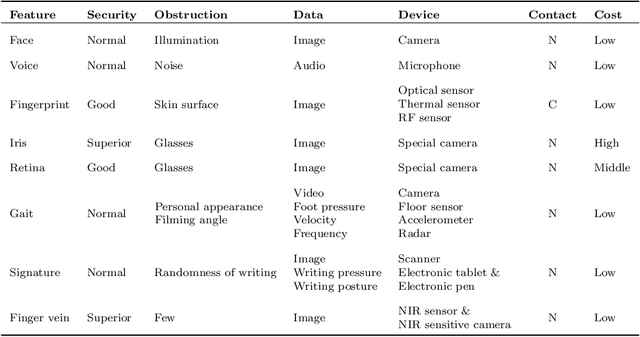 Figure 2 for Artificial Neural Networks for Finger Vein Recognition: A Survey