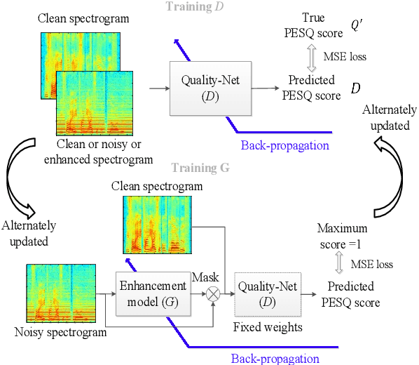 Figure 1 for MetricGAN+: An Improved Version of MetricGAN for Speech Enhancement