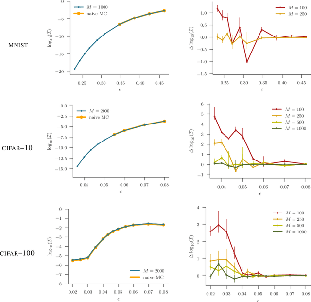 Figure 2 for A Statistical Approach to Assessing Neural Network Robustness