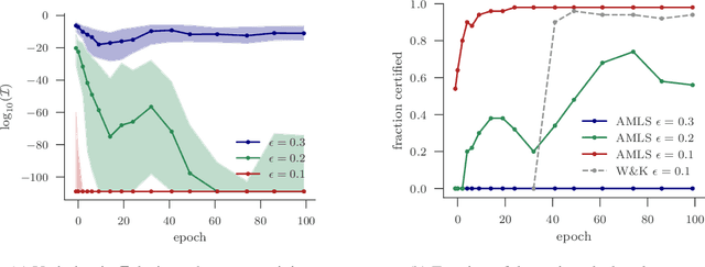 Figure 3 for A Statistical Approach to Assessing Neural Network Robustness