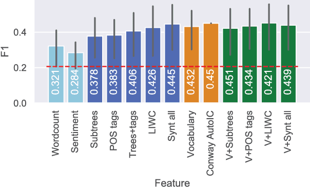 Figure 2 for The Language of Dialogue Is Complex