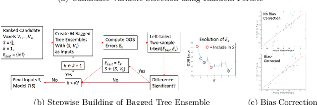 Figure 1 for Prediction of Autism Treatment Response from Baseline fMRI using Random Forests and Tree Bagging