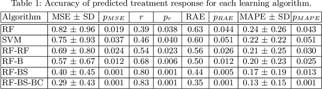 Figure 2 for Prediction of Autism Treatment Response from Baseline fMRI using Random Forests and Tree Bagging