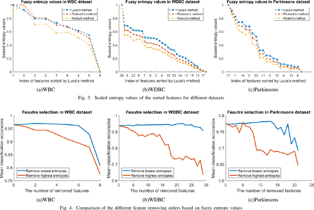 Figure 3 for Performance Optimization of a Fuzzy Entropy based Feature Selection and Classification Framework