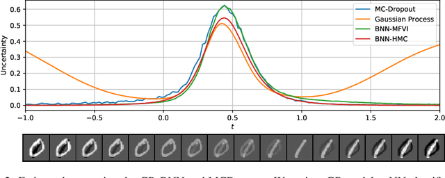Figure 3 for The Peril of Popular Deep Learning Uncertainty Estimation Methods