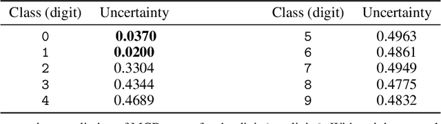 Figure 2 for The Peril of Popular Deep Learning Uncertainty Estimation Methods
