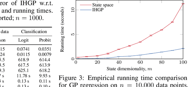 Figure 4 for Infinite-Horizon Gaussian Processes