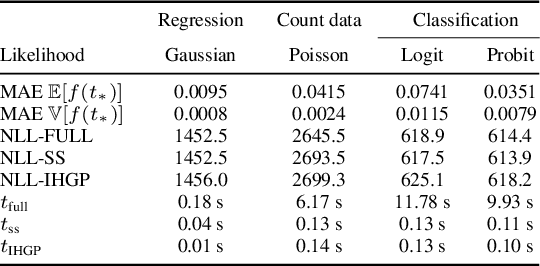 Figure 2 for Infinite-Horizon Gaussian Processes