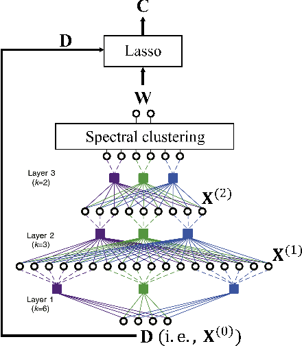 Figure 1 for Deep topic modeling by multilayer bootstrap network and lasso