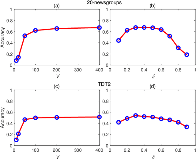 Figure 4 for Deep topic modeling by multilayer bootstrap network and lasso
